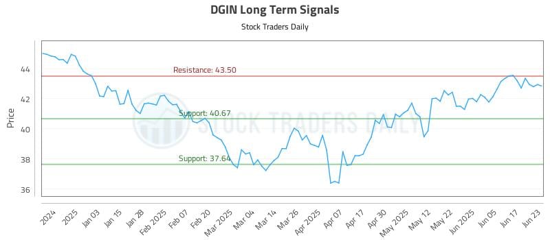 DGIN Long Term Analysis for June 24 2025 DGIN Long Term Analysis for June 24 2025