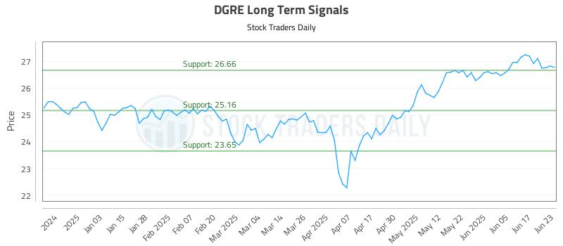 DGRE Long Term Analysis for June 24 2025 DGRE Long Term Analysis for June 24 2025