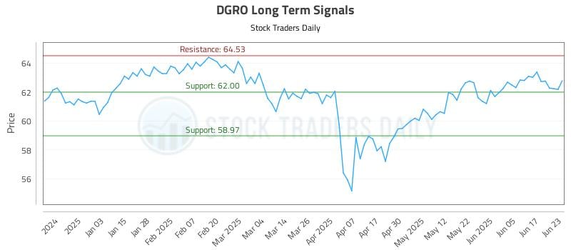 DGRO Long Term Analysis for June 24 2025 DGRO Long Term Analysis for June 24 2025