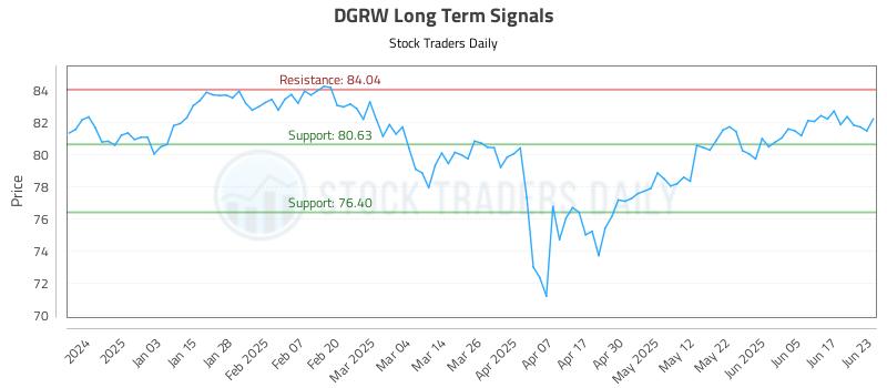 DGRW Long Term Analysis for June 24 2025 DGRW Long Term Analysis for June 24 2025