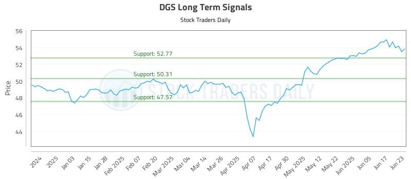 DGS Long Term Analysis for June 24 2025