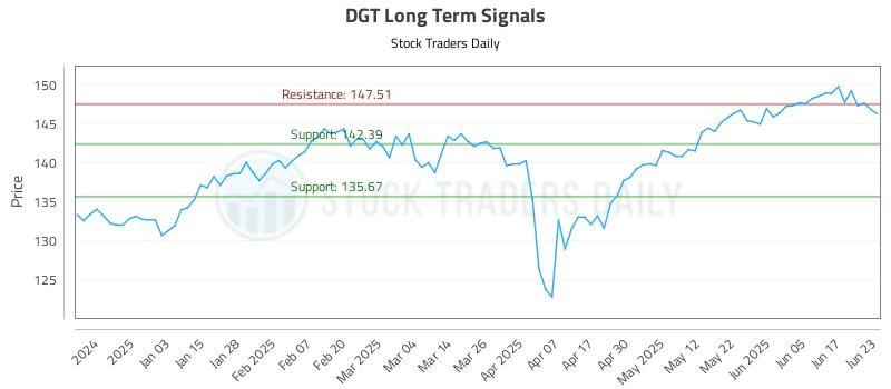 DGT Long Term Analysis for June 24 2025