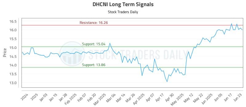 DHCNI Long Term Analysis for June 24 2025