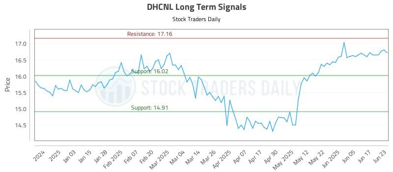 DHCNL Long Term Analysis for June 24 2025
