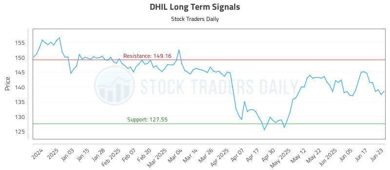 DHIL Long Term Analysis for June 24 2025 DHIL Long Term Analysis for June 24 2025