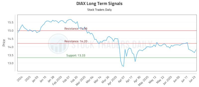 DIAX Long Term Analysis for June 24 2025 DIAX Long Term Analysis for June 24 2025