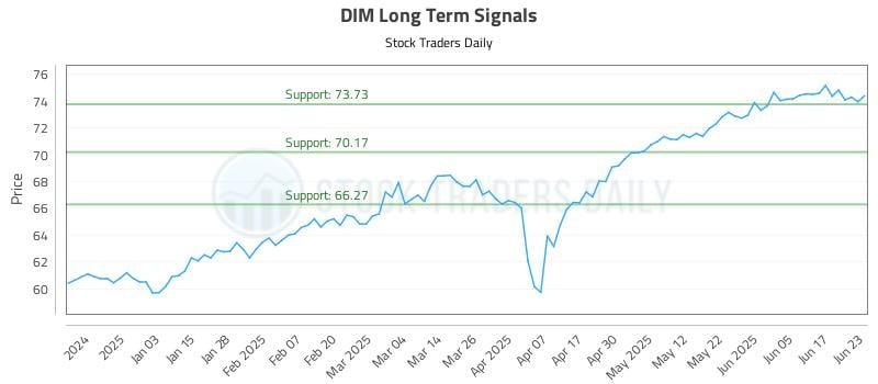 DIM Long Term Analysis for June 24 2025 DIM Long Term Analysis for June 24 2025