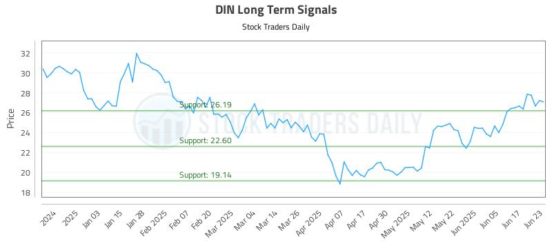 DIN Long Term Analysis for June 24 2025 DIN Long Term Analysis for June 24 2025