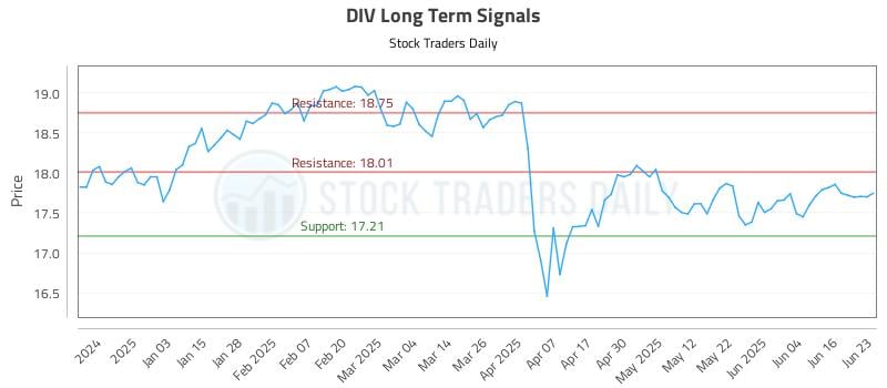 DIV Long Term Analysis for June 24 2025 DIV Long Term Analysis for June 24 2025
