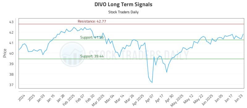 DIVO Long Term Analysis for June 24 2025 DIVO Long Term Analysis for June 24 2025