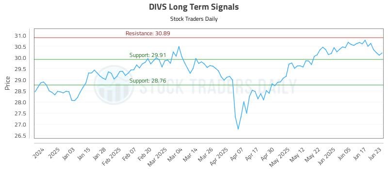 DIVS Long Term Analysis for June 24 2025