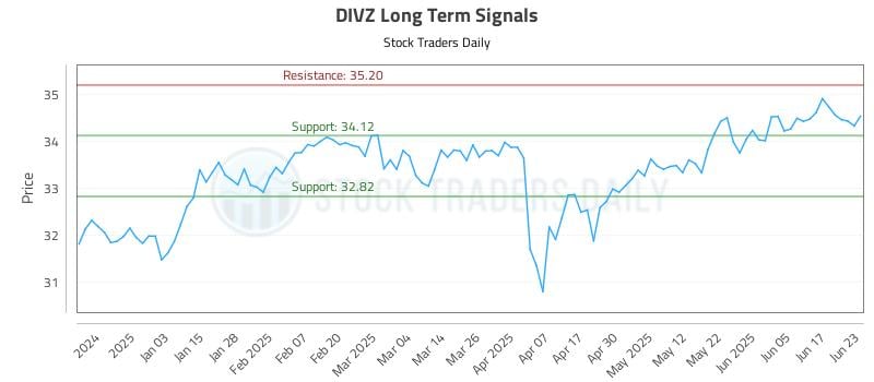 DIVZ Long Term Analysis for June 24 2025 DIVZ Long Term Analysis for June 24 2025