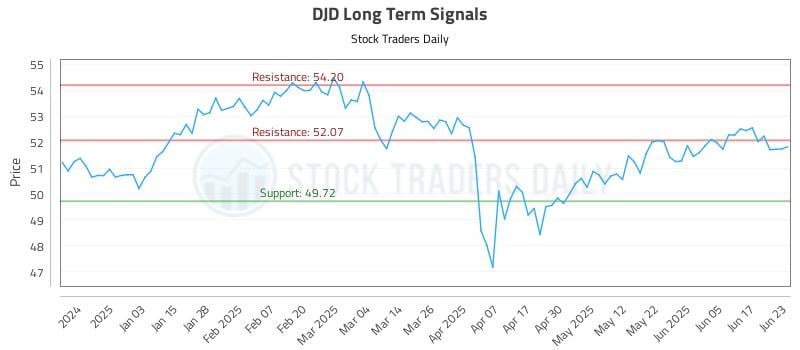 DJD Long Term Analysis for June 24 2025