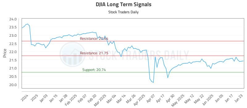 DJIA Long Term Analysis for June 24 2025 DJIA Long Term Analysis for June 24 2025