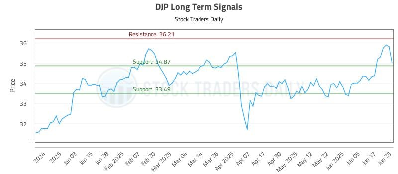 DJP Long Term Analysis for June 24 2025 DJP Long Term Analysis for June 24 2025
