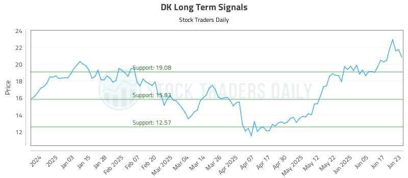 DK Long Term Analysis for June 24 2025 DK Long Term Analysis for June 24 2025