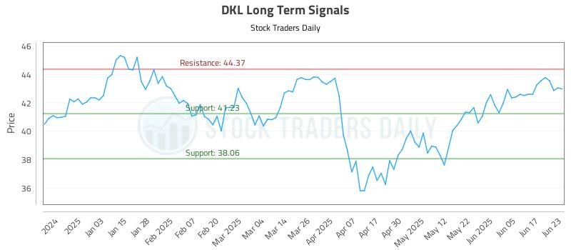 DKL Long Term Analysis for June 24 2025 DKL Long Term Analysis for June 24 2025