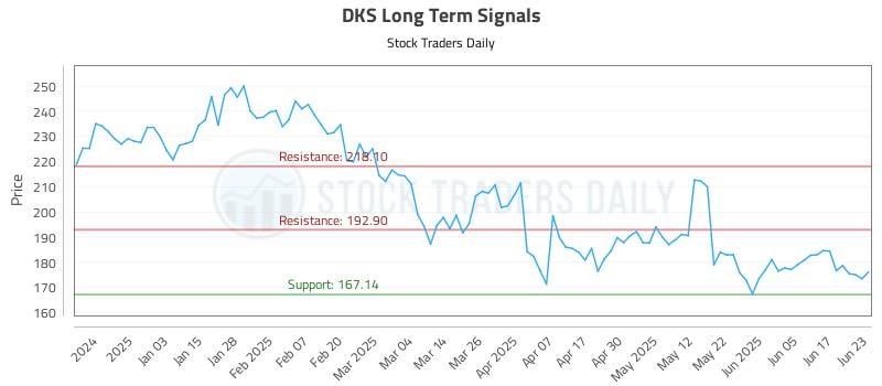 DKS Long Term Analysis for June 24 2025 DKS Long Term Analysis for June 24 2025