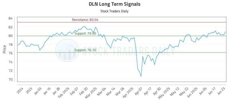 DLN Long Term Analysis for June 24 2025