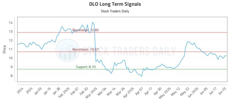 DLO Long Term Analysis for June 24 2025