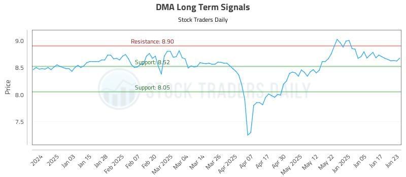 DMA Long Term Analysis for June 24 2025 DMA Long Term Analysis for June 24 2025
