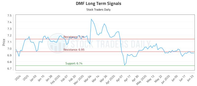 DMF Long Term Analysis for June 24 2025 DMF Long Term Analysis for June 24 2025