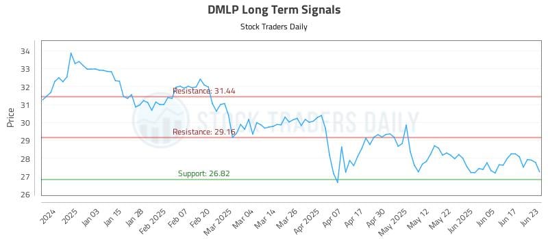 DMLP Long Term Analysis for June 24 2025 DMLP Long Term Analysis for June 24 2025