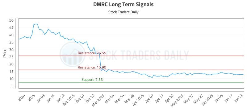 DMRC Long Term Analysis for June 24 2025 DMRC Long Term Analysis for June 24 2025