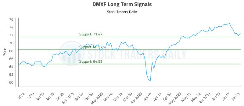 DMXF Long Term Analysis for June 24 2025 DMXF Long Term Analysis for June 24 2025