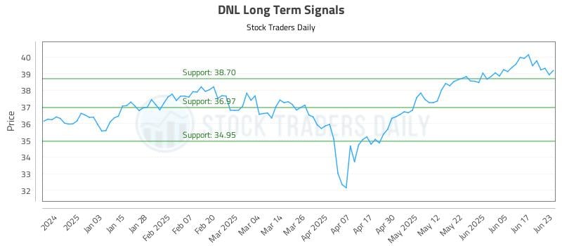 DNL Long Term Analysis for June 24 2025 DNL Long Term Analysis for June 24 2025