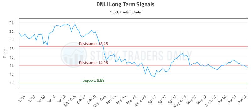 DNLI Long Term Analysis for June 24 2025