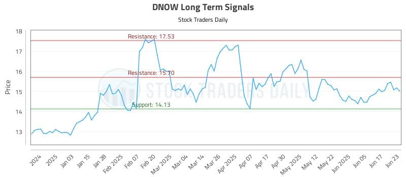 DNOW Long Term Analysis for June 24 2025