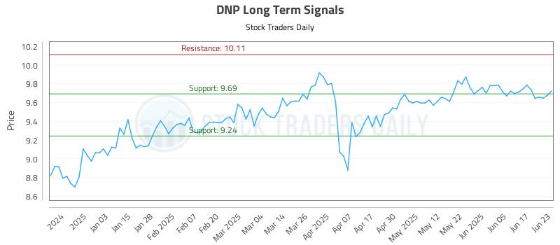 DNP Long Term Analysis for June 24 2025 DNP Long Term Analysis for June 24 2025