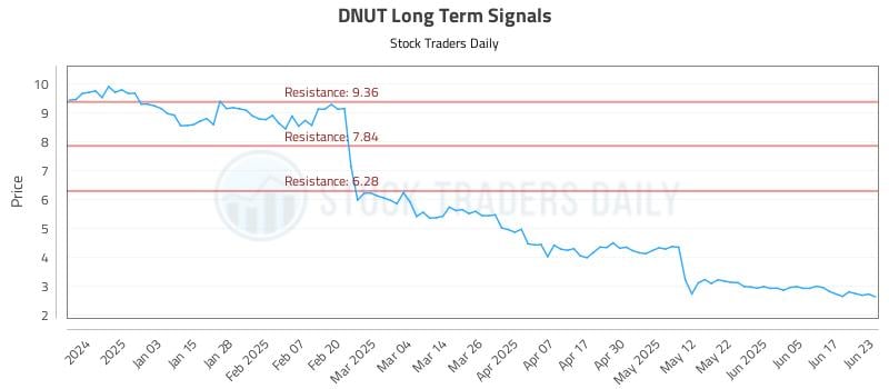 DNUT Long Term Analysis for June 24 2025 DNUT Long Term Analysis for June 24 2025