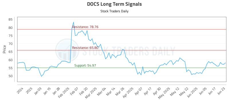DOCS Long Term Analysis for June 24 2025 DOCS Long Term Analysis for June 24 2025