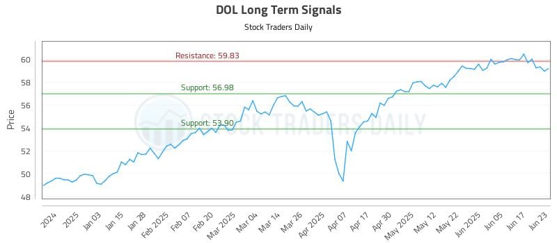 DOL Long Term Analysis for June 24 2025 DOL Long Term Analysis for June 24 2025