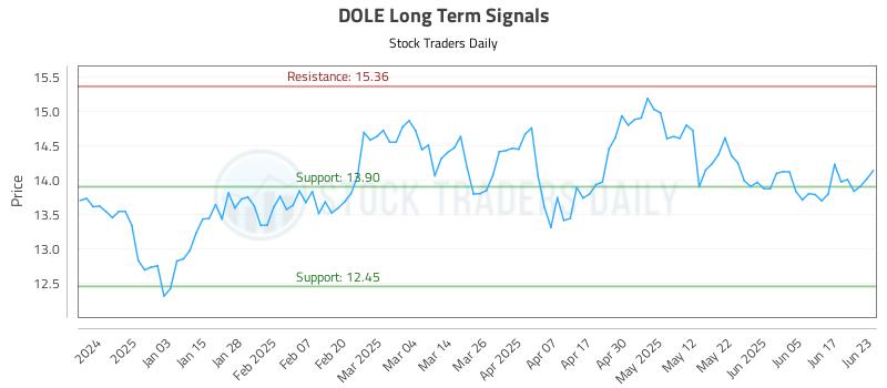 DOLE Long Term Analysis for June 24 2025 DOLE Long Term Analysis for June 24 2025