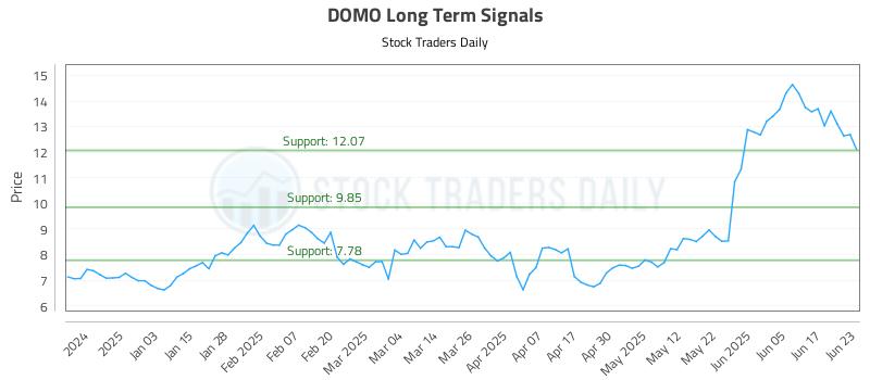 DOMO Long Term Analysis for June 24 2025 DOMO Long Term Analysis for June 24 2025