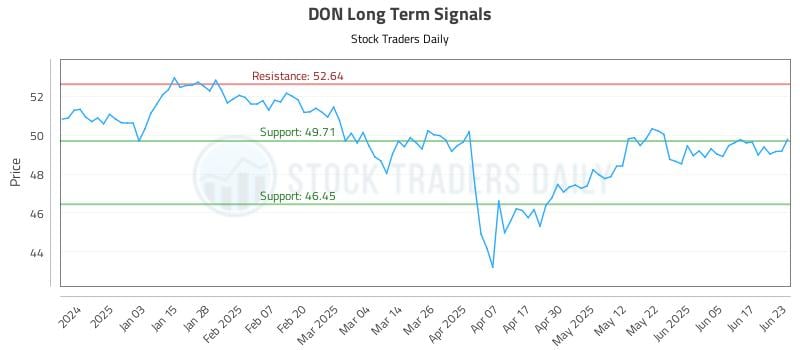 DON Long Term Analysis for June 24 2025