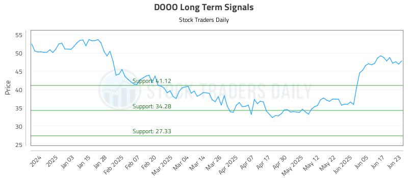 DOOO Long Term Analysis for June 24 2025