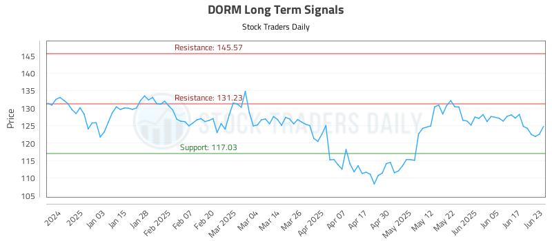 DORM Long Term Analysis for June 24 2025