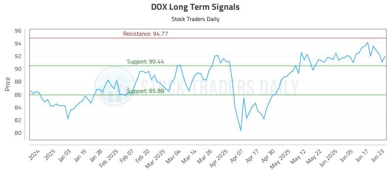 DOX Long Term Analysis for June 24 2025