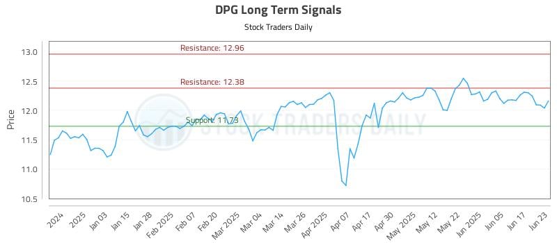 DPG Long Term Analysis for June 24 2025 DPG Long Term Analysis for June 24 2025