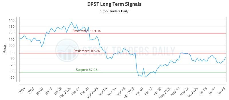 DPST Long Term Analysis for June 24 2025 DPST Long Term Analysis for June 24 2025