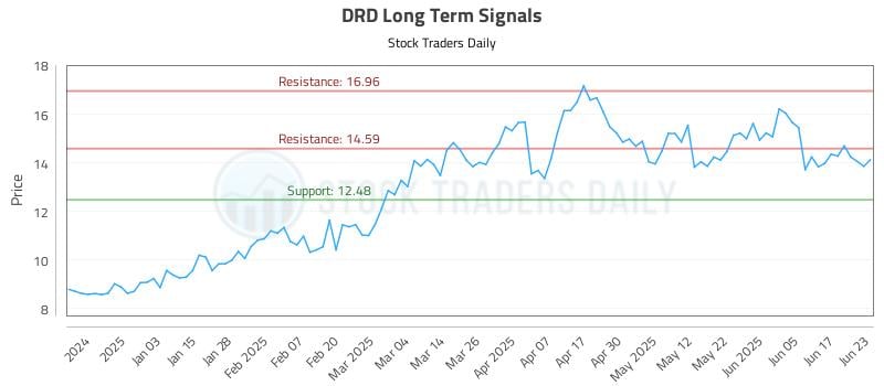 DRD Long Term Analysis for June 24 2025 DRD Long Term Analysis for June 24 2025