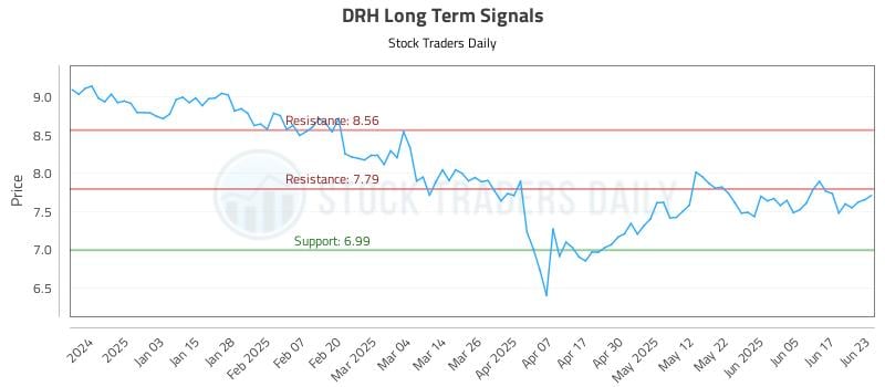 DRH Long Term Analysis for June 24 2025 DRH Long Term Analysis for June 24 2025