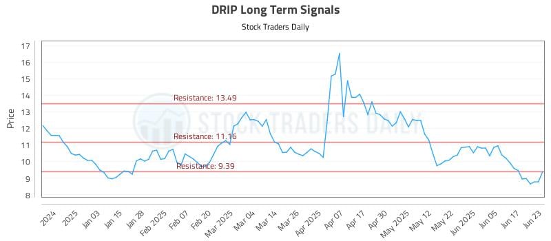 DRIP Long Term Analysis for June 24 2025 DRIP Long Term Analysis for June 24 2025