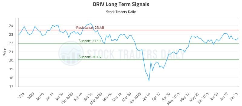 DRIV Long Term Analysis for June 24 2025 DRIV Long Term Analysis for June 24 2025