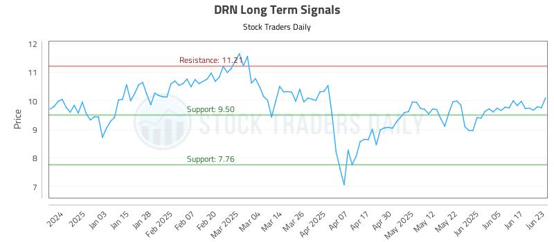 DRN Long Term Analysis for June 24 2025