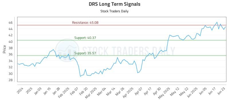 DRS Long Term Analysis for June 24 2025 DRS Long Term Analysis for June 24 2025